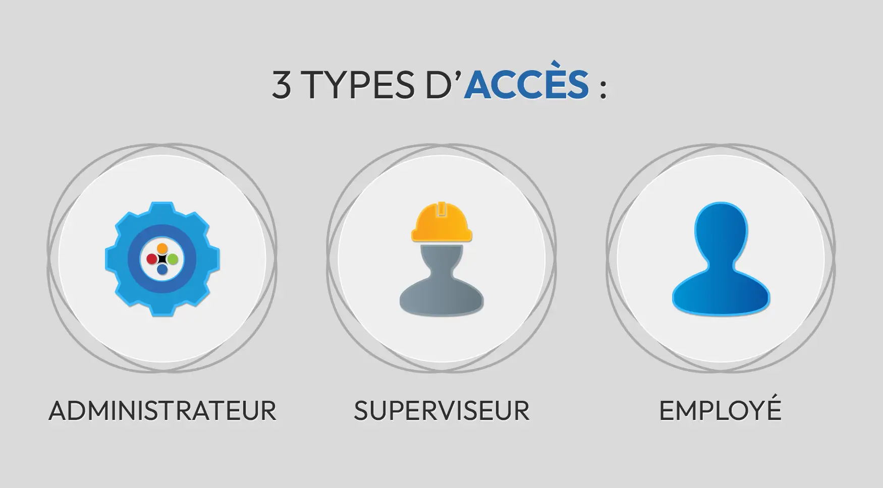 3 types d'accès : Administrateur, Superviseur et Employé