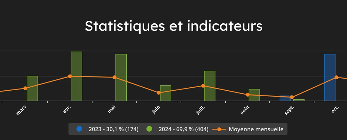 Statistiques et indicateurs