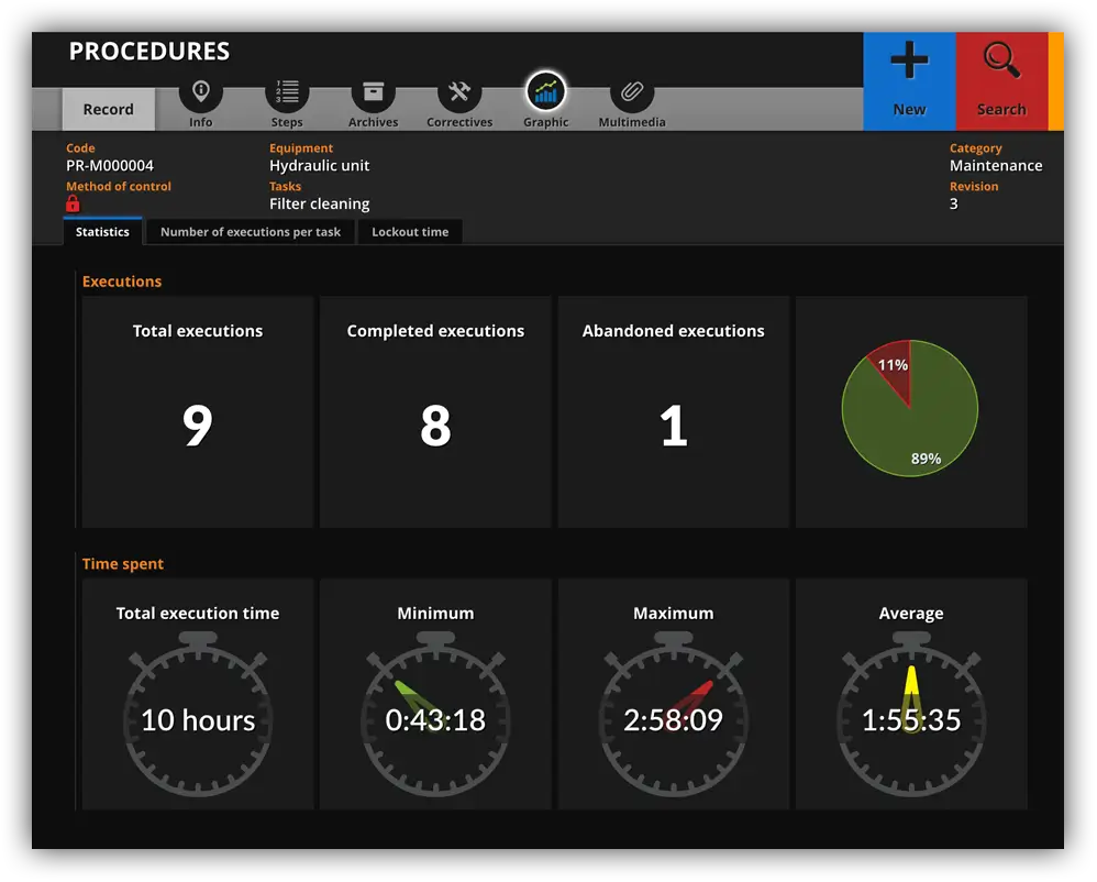 LOTO procedures stats