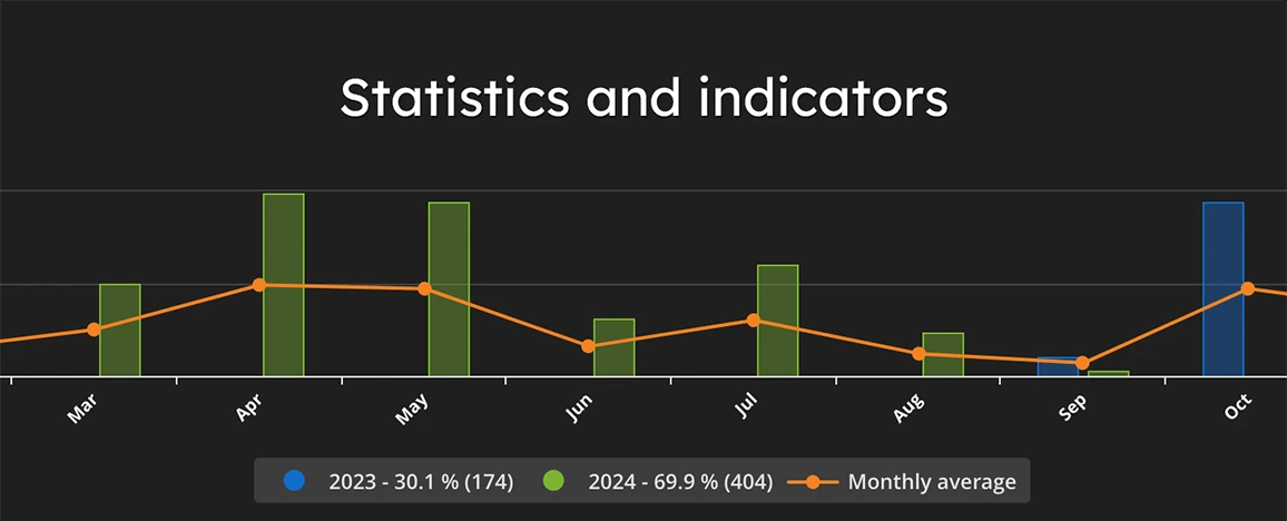 Statistics and indicators