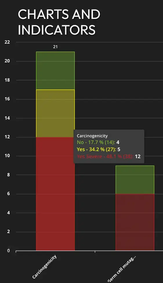 Charts and indicators