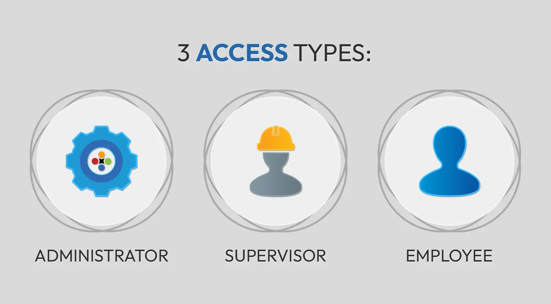 3 types of access: Administrator, Supervisor and Employee